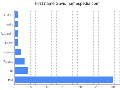 Vornamen Savid