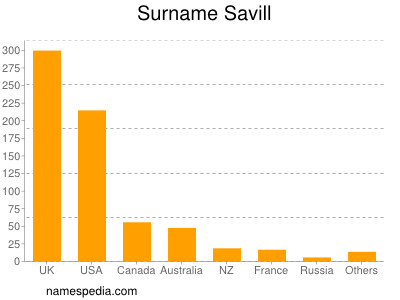 Surname Savill