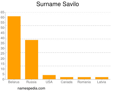 Surname Savilo