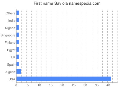 Given name Saviola