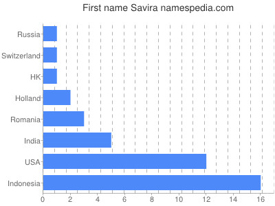 Given name Savira