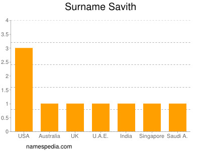 Surname Savith