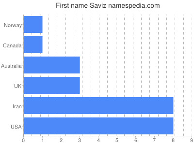 Vornamen Saviz