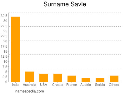 Surname Savle