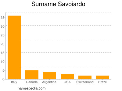 Surname Savoiardo