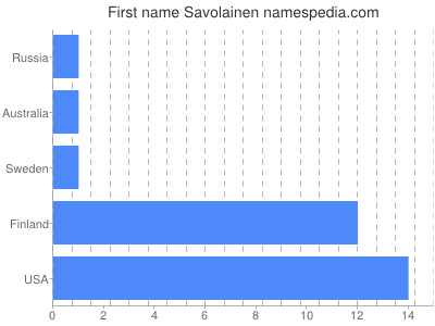 Given name Savolainen