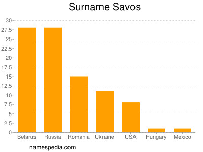 Surname Savos