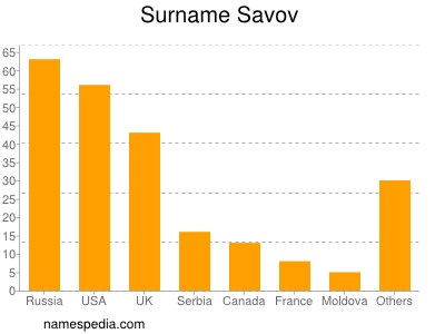 Surname Savov