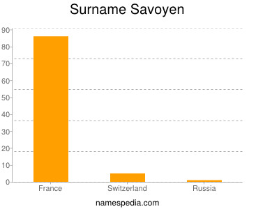 Surname Savoyen
