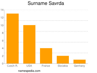 Surname Savrda