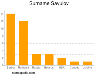 nom Savulov