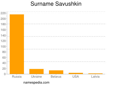 Surname Savushkin