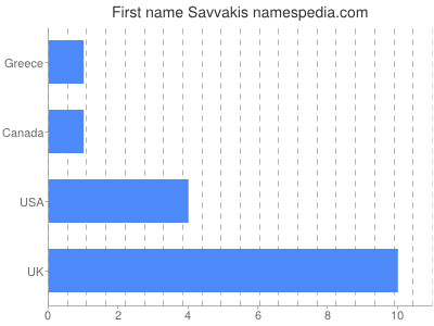 Given name Savvakis