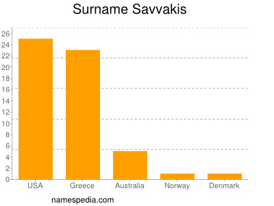 Surname Savvakis