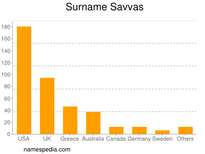 Surname Savvas