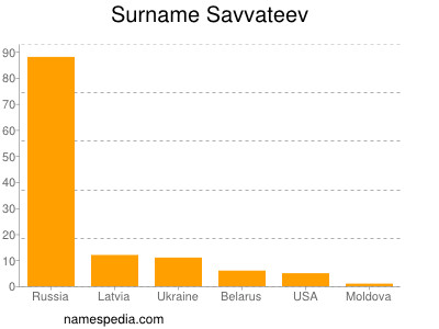 nom Savvateev