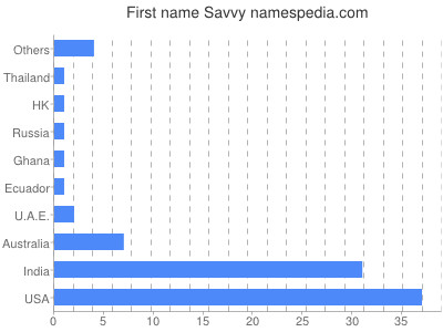Given name Savvy