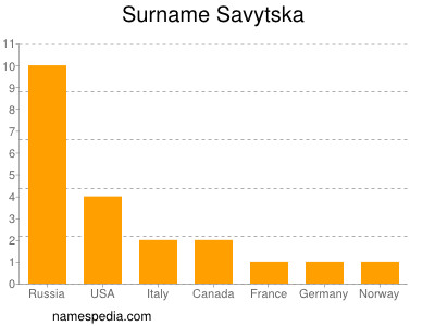 Surname Savytska