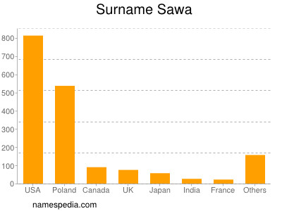 Surname Sawa