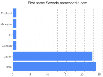 Given name Sawada