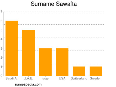 Surname Sawafta