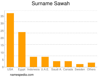 Surname Sawah