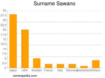 Surname Sawano