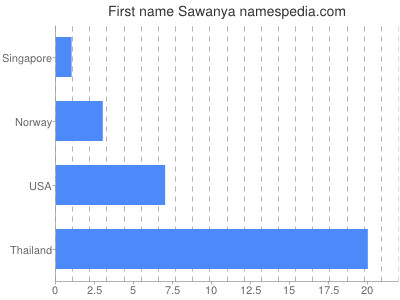 Given name Sawanya