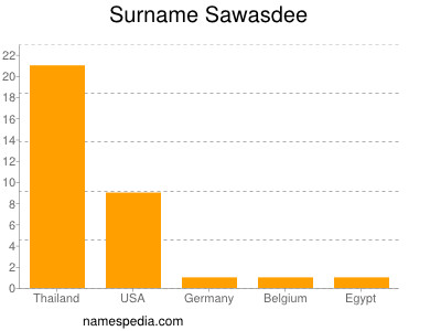 Familiennamen Sawasdee