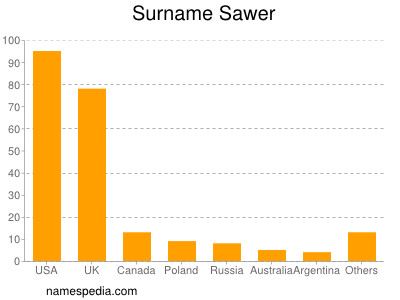Surname Sawer