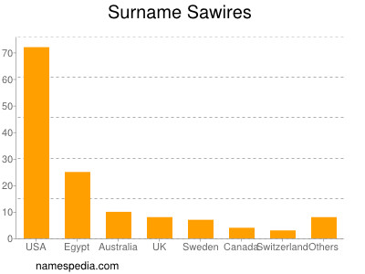 Surname Sawires