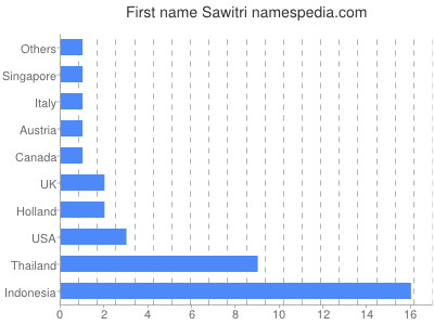 Given name Sawitri