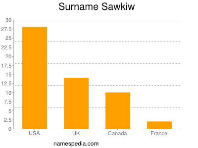 Surname Sawkiw