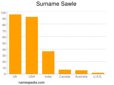 Surname Sawle
