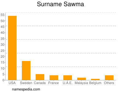Surname Sawma
