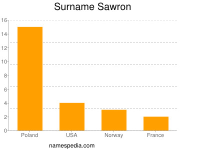 Surname Sawron