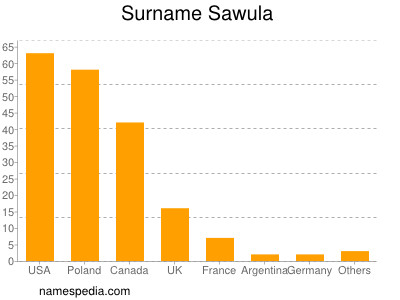 Surname Sawula