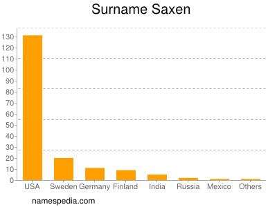 Surname Saxen