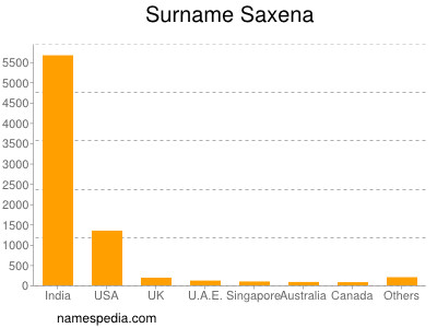 Surname Saxena