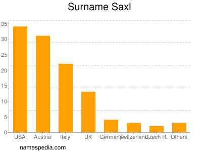 Surname Saxl