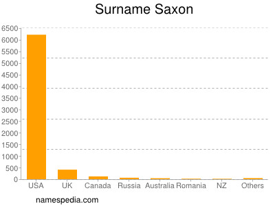 Surname Saxon