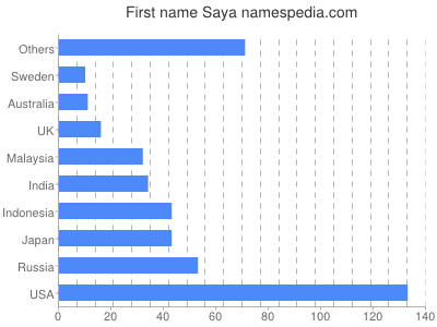 Given name Saya
