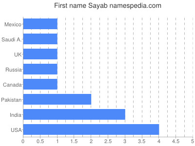 Given name Sayab