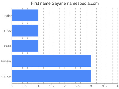 Given name Sayane