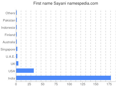 Given name Sayani