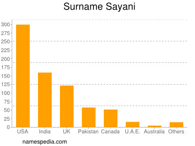 Surname Sayani