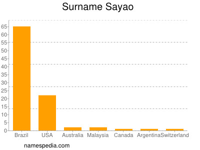 Surname Sayao