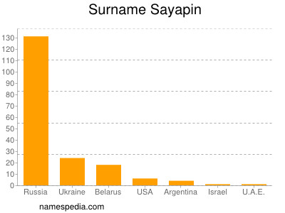 Surname Sayapin