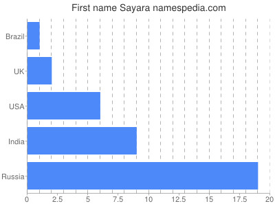 Given name Sayara
