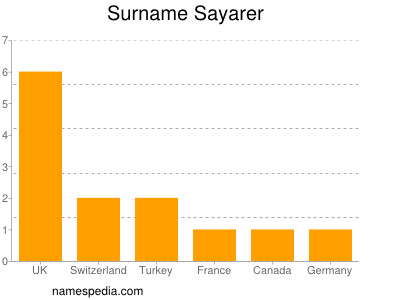 Surname Sayarer
